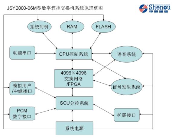 數字程控交換機工作原理圖