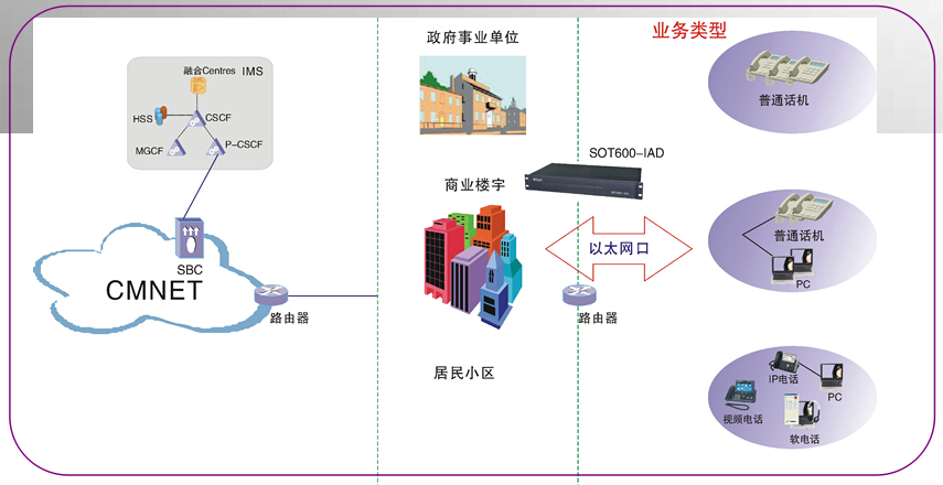 IAD接入組網圖