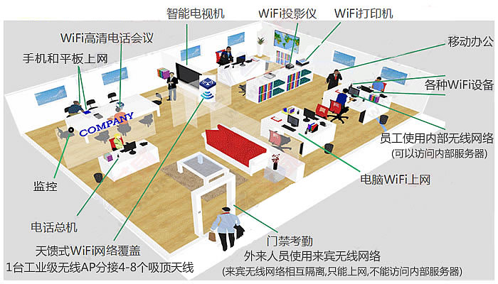 辦公無(wú)線wifi覆蓋解決方案