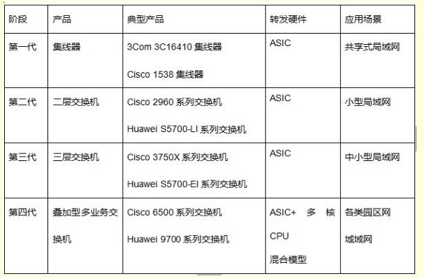 網絡交換機對比