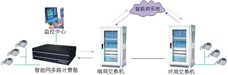 SOT2000K多路電話計費系統方案圖