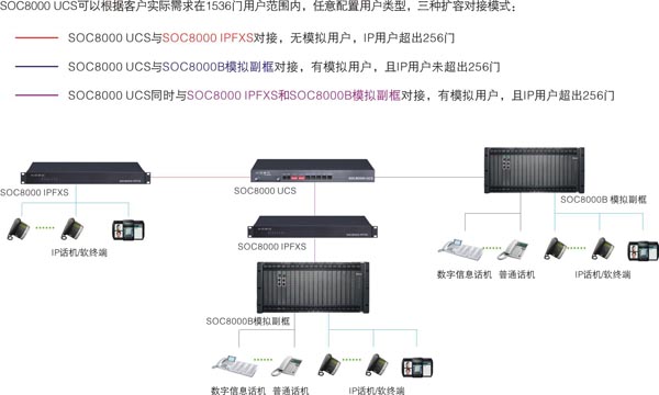 IP通信組網方案