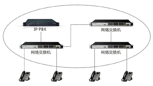 IP網(wǎng)絡電話機組網(wǎng)方案圖