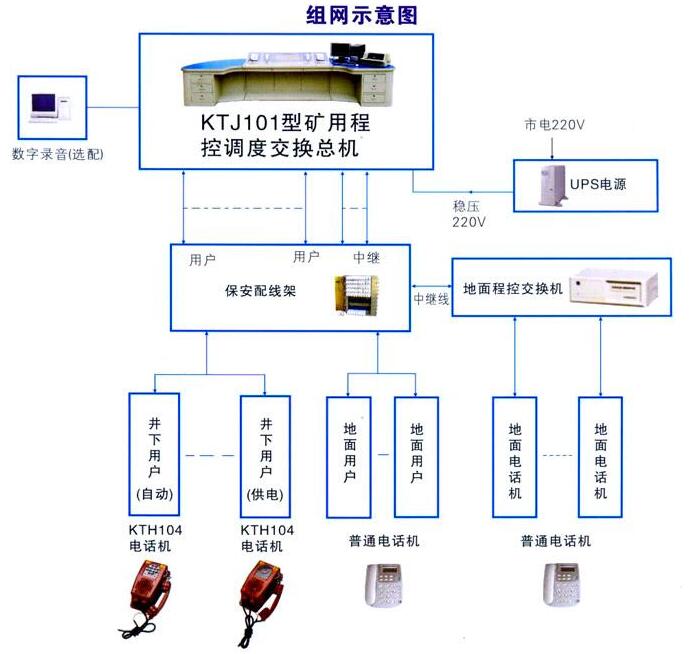 KTJ101-8000礦用調度程控交換機